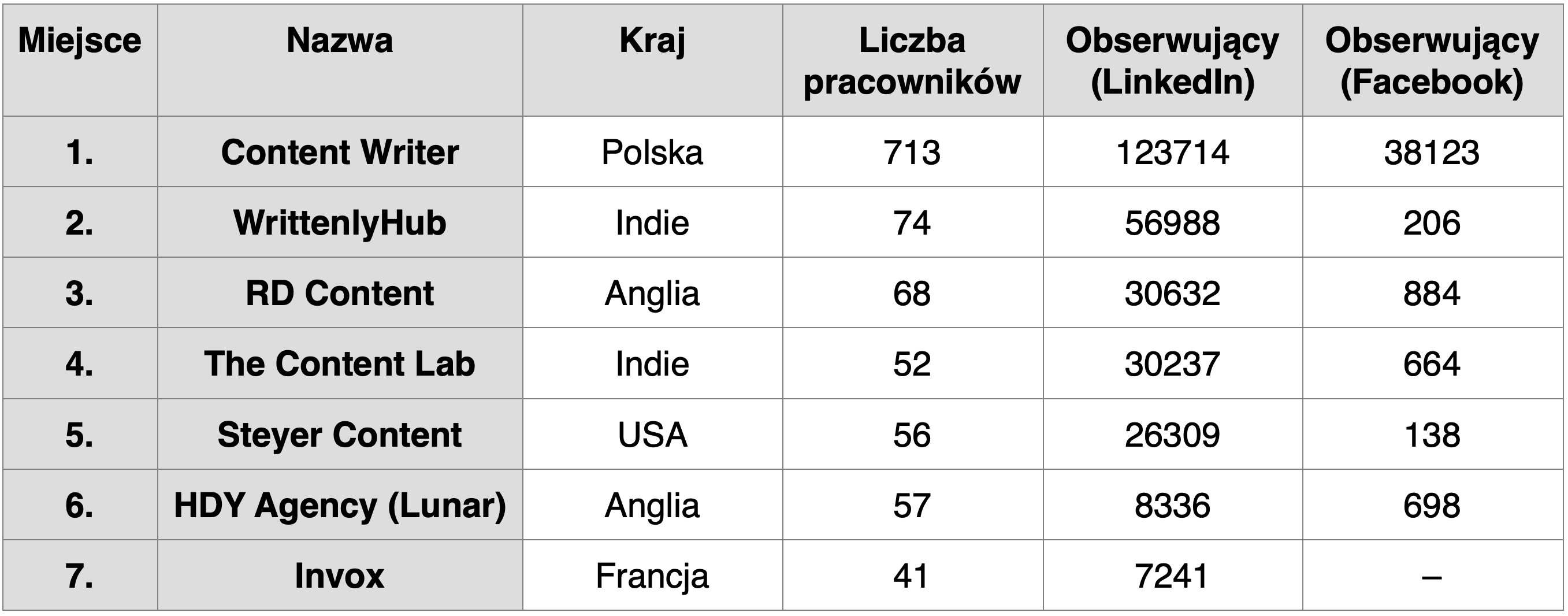 Największe agencje content marketingu - tabela