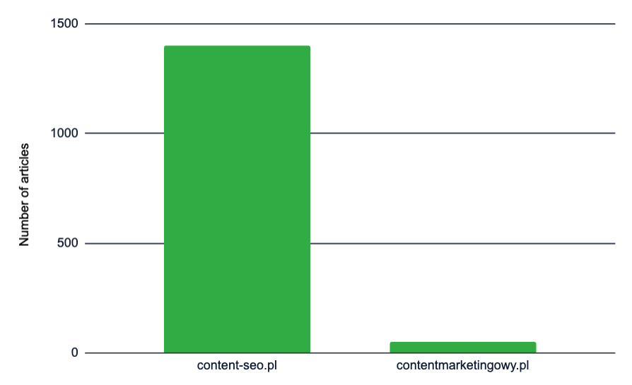 Wykres obrazujący liczbę artykułów na testowanych stronach.