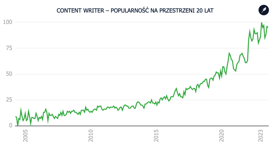 Popularność frazy "content writer" na przestrzeni 20 lat (wykres)