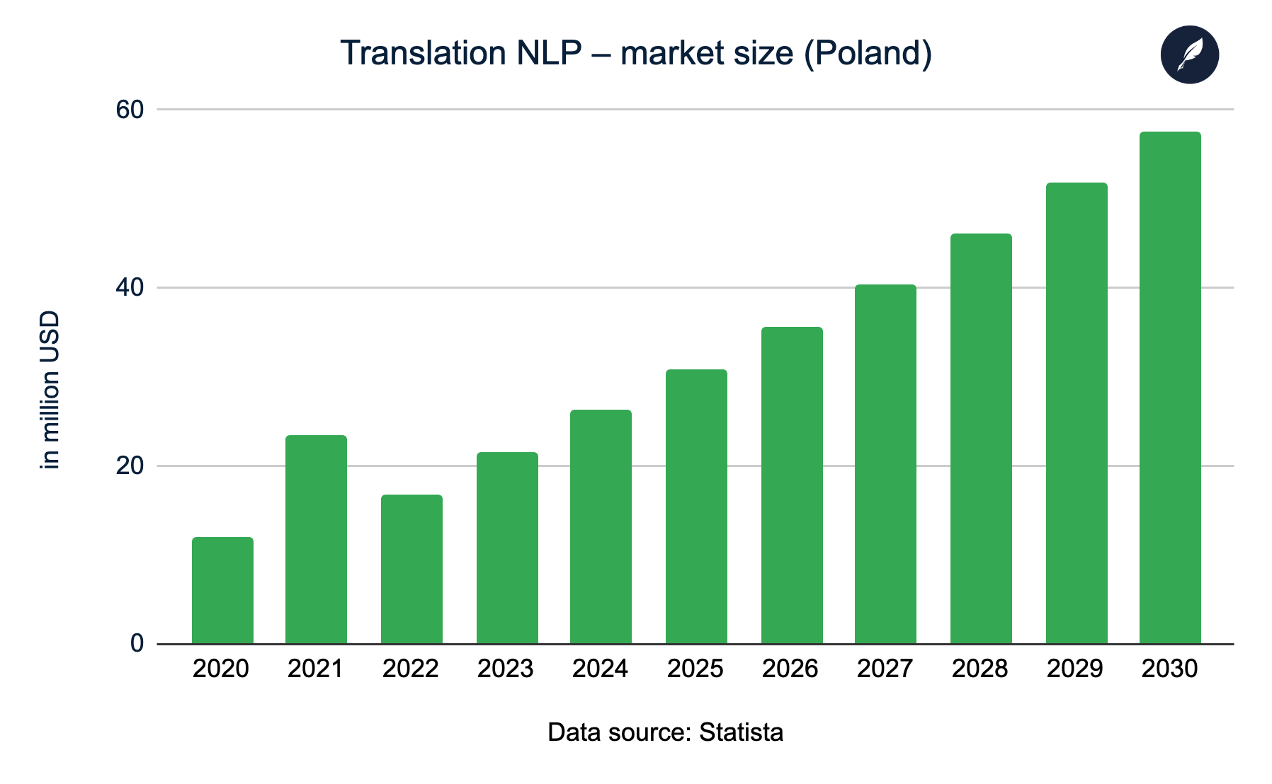 Translation NLP - market size (Poland)