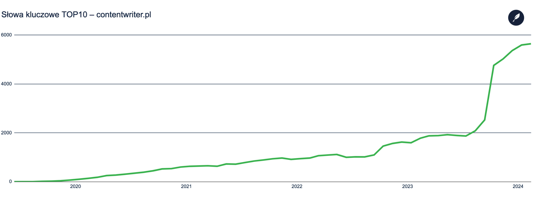 Top10 słowa kluczowe - contentwriter.pl