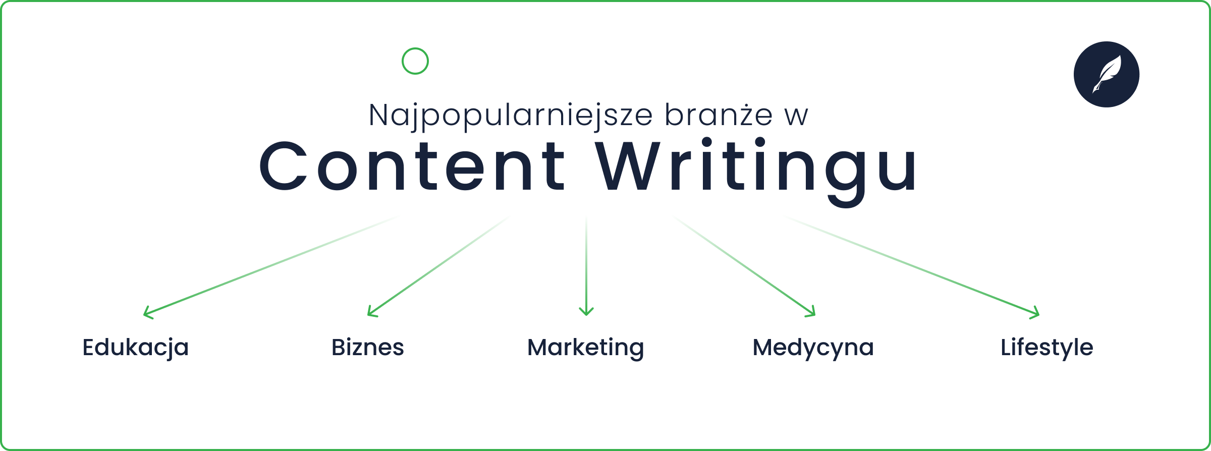 Najpopularniejsze branże w content writingu