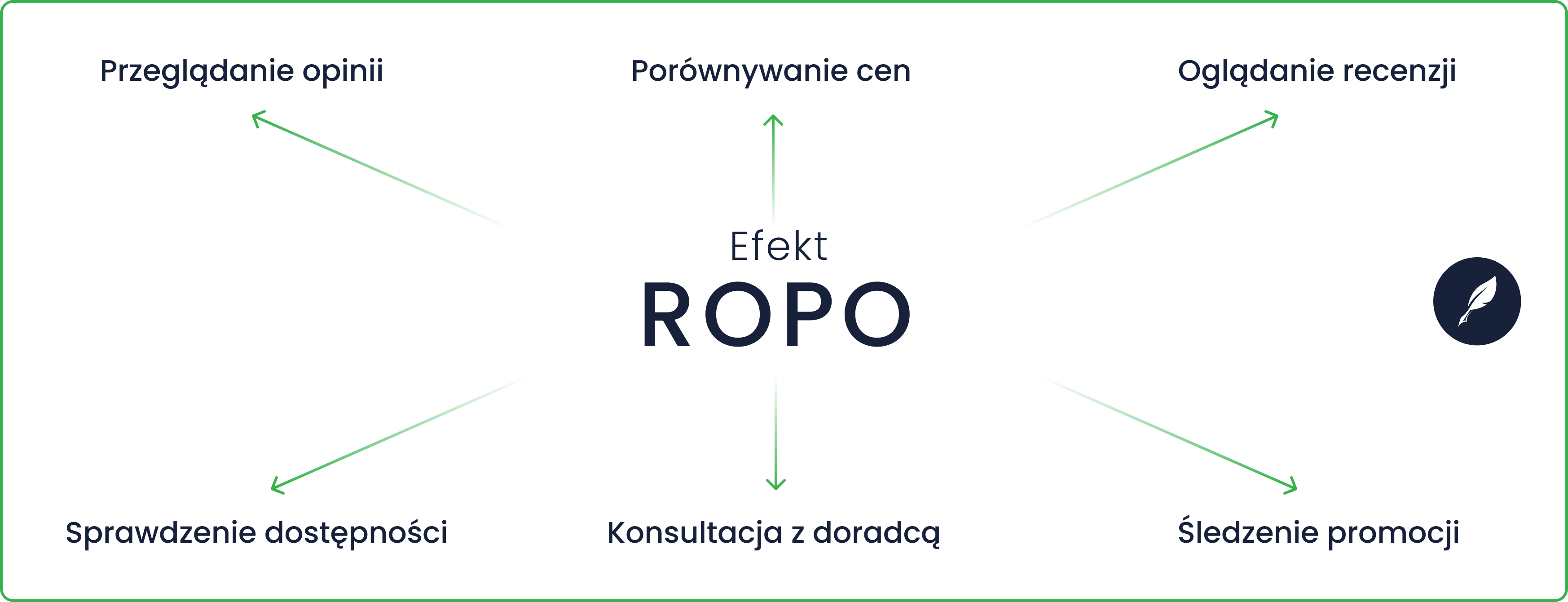 Efekt ROPO