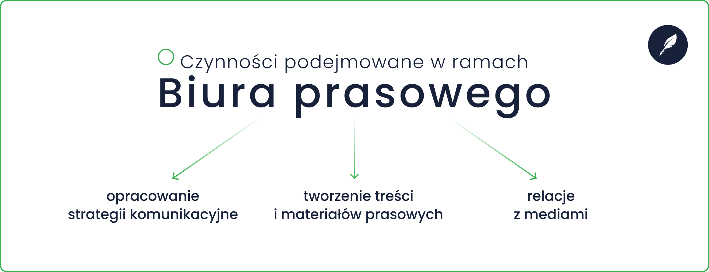 Czynności podejmowane w ramach biura prasowego