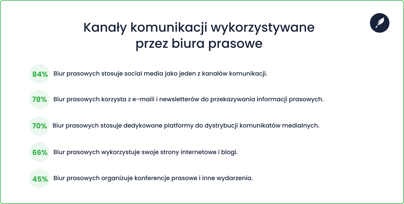 Kanały komunikacji biura prasowego