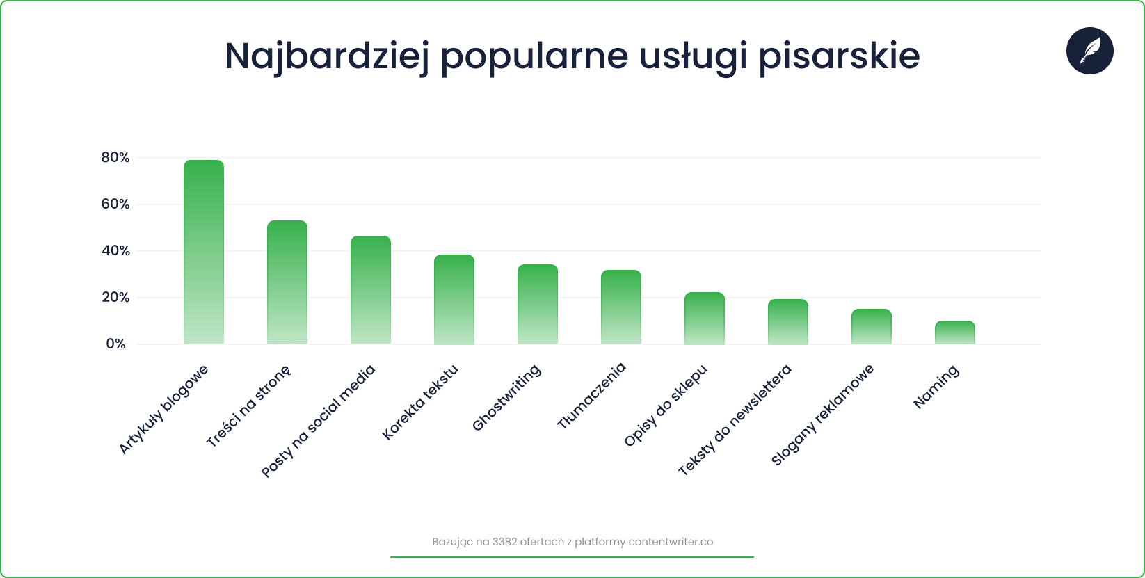 Najbardziej popularne usługi pisarskie