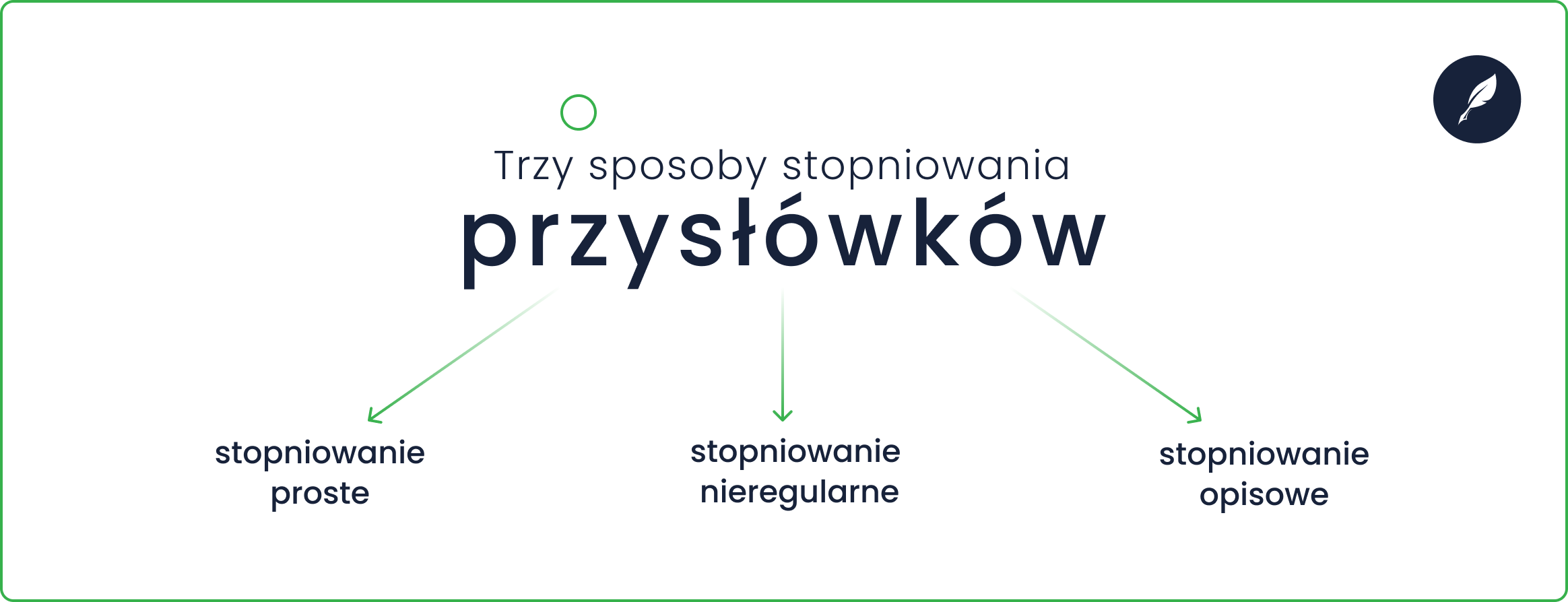 Trzy sposoby stopniowania przysłówków