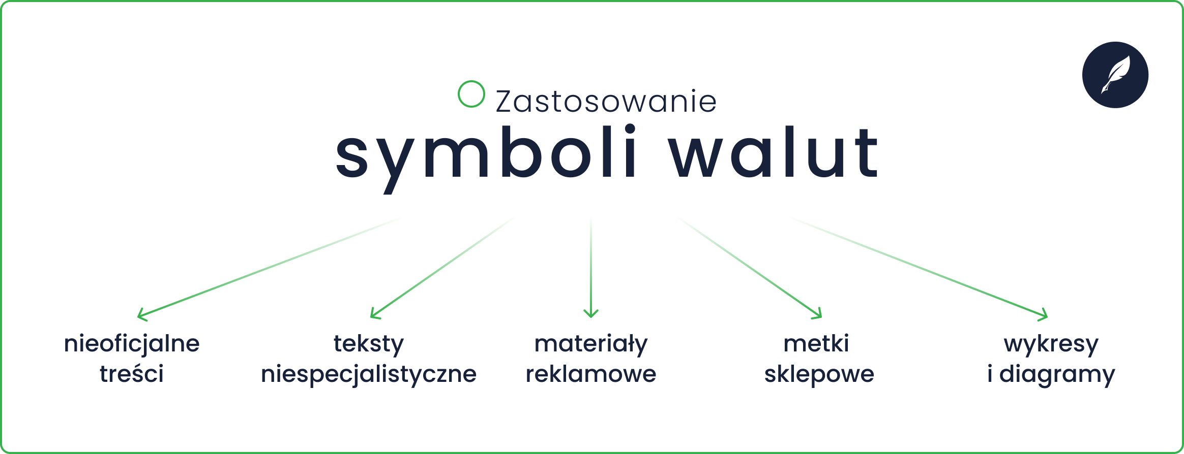 Zastosowanie symboli walut