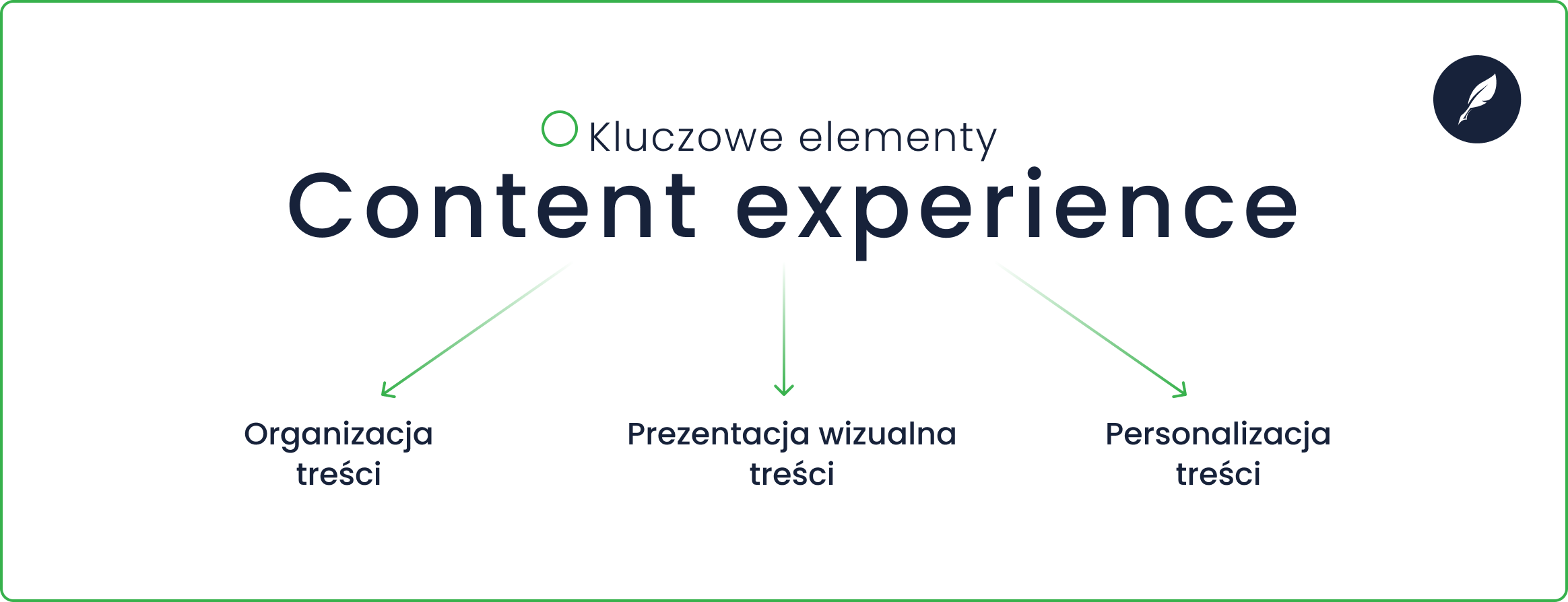 Kluczowe elementy content experience