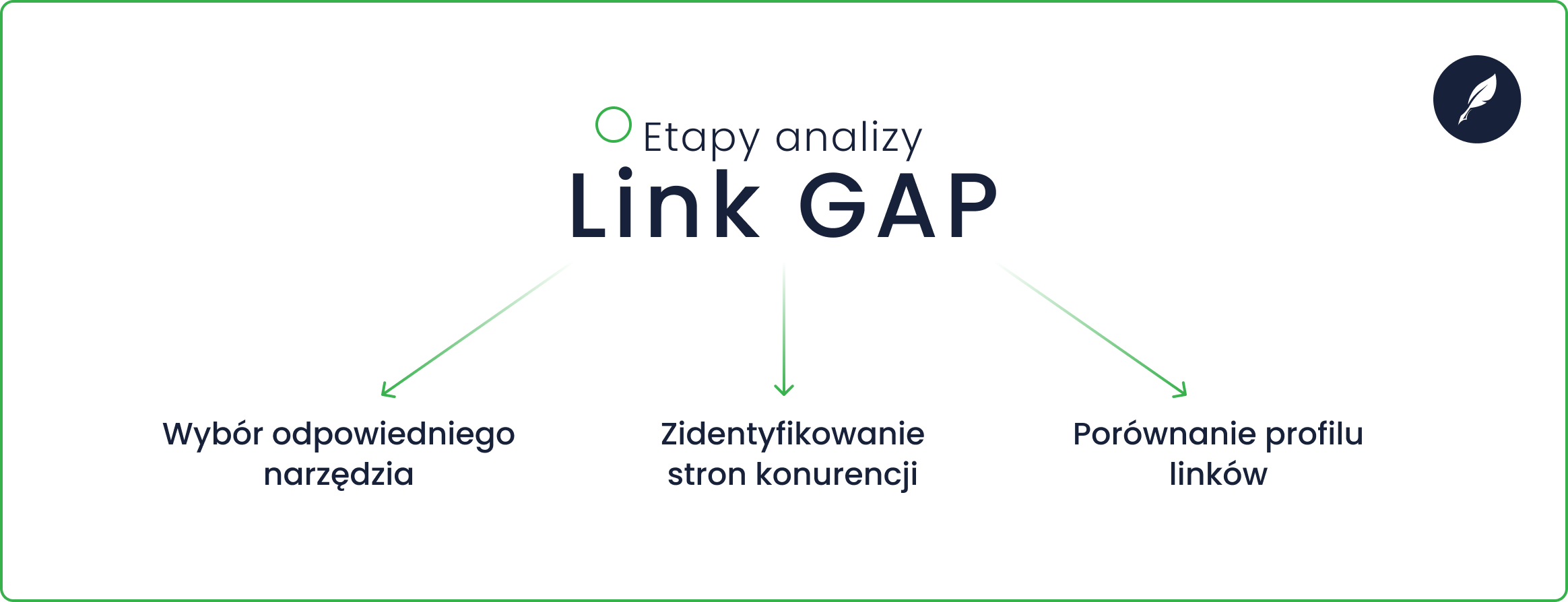 Etapy w analizie link GAP