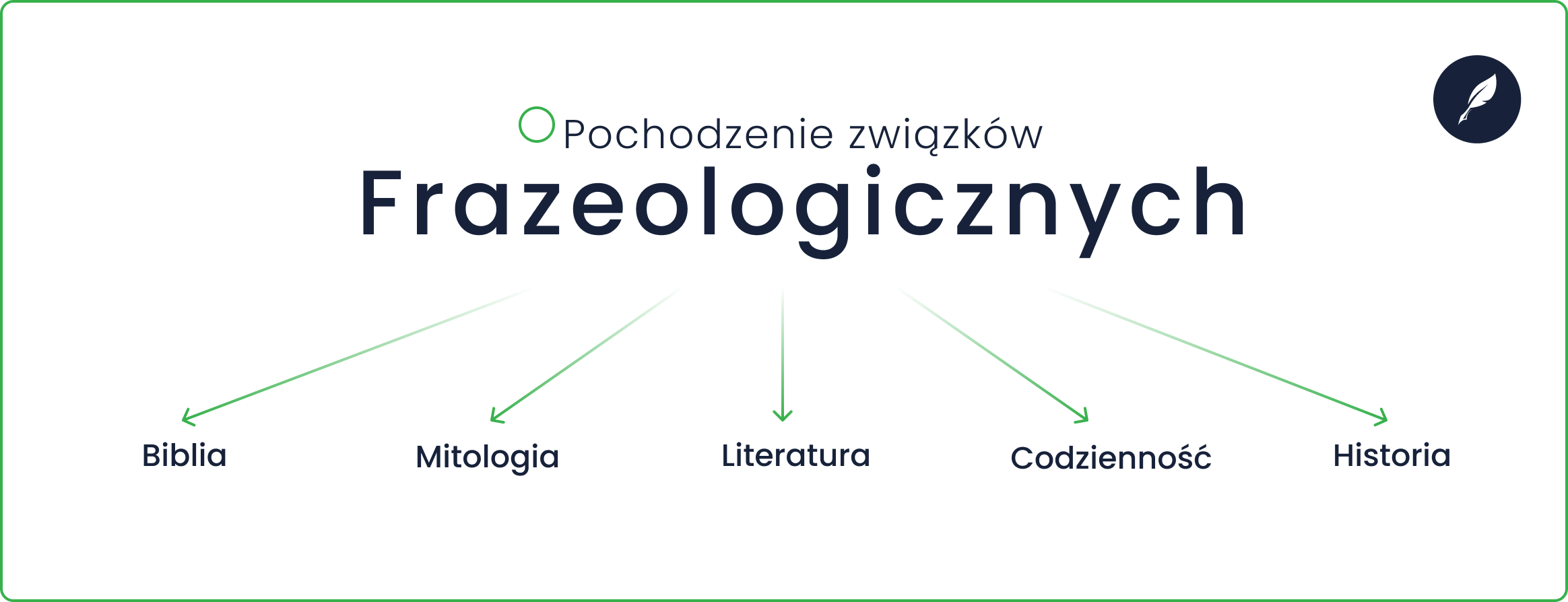 Pochodzenie związków frazeologicznych