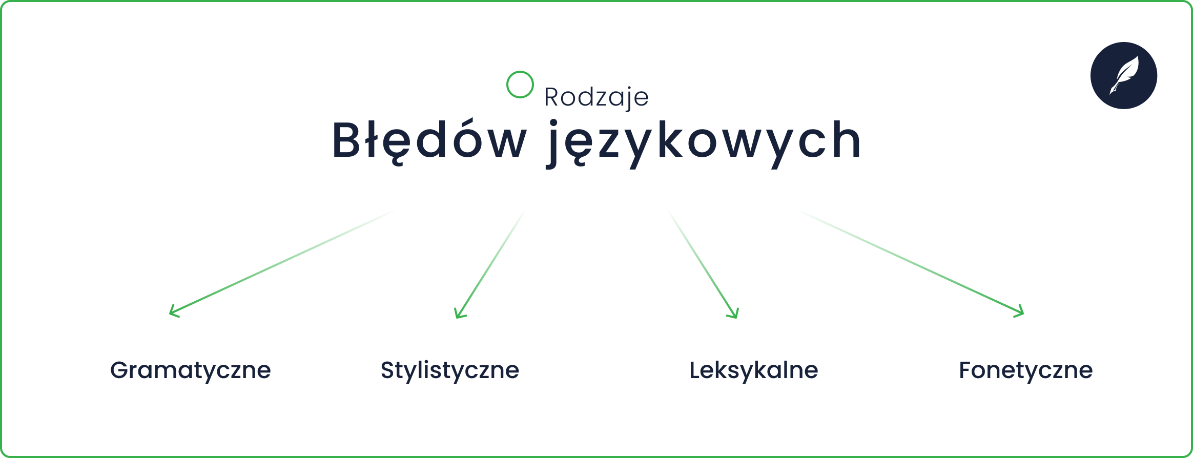 Rodzaje błędów językowych