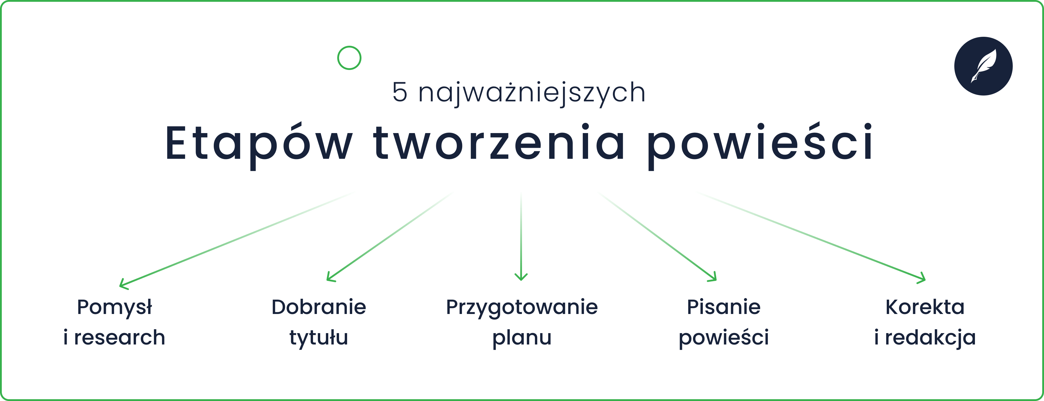 Jak napisać powieść – etapy tworzenia powieści (infografika)