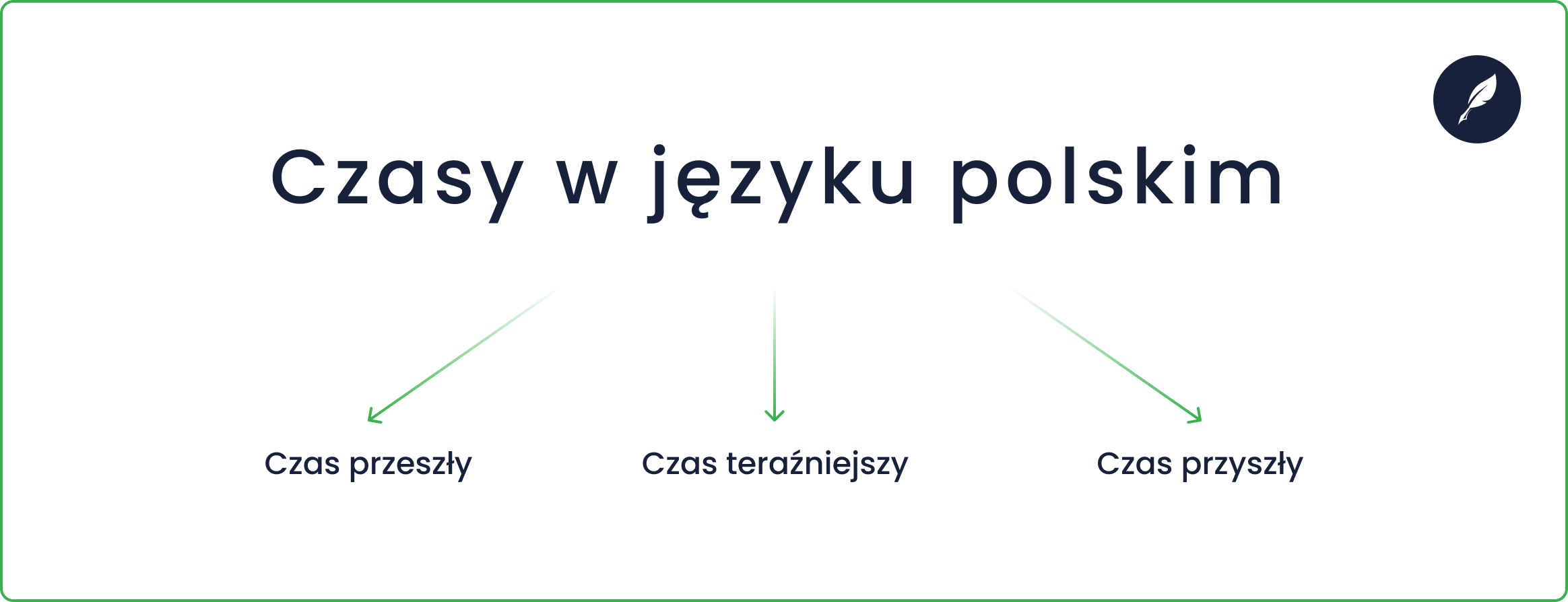 Czas w języku polskim: przeszły, teraźniejszy i przyszły (grafika)