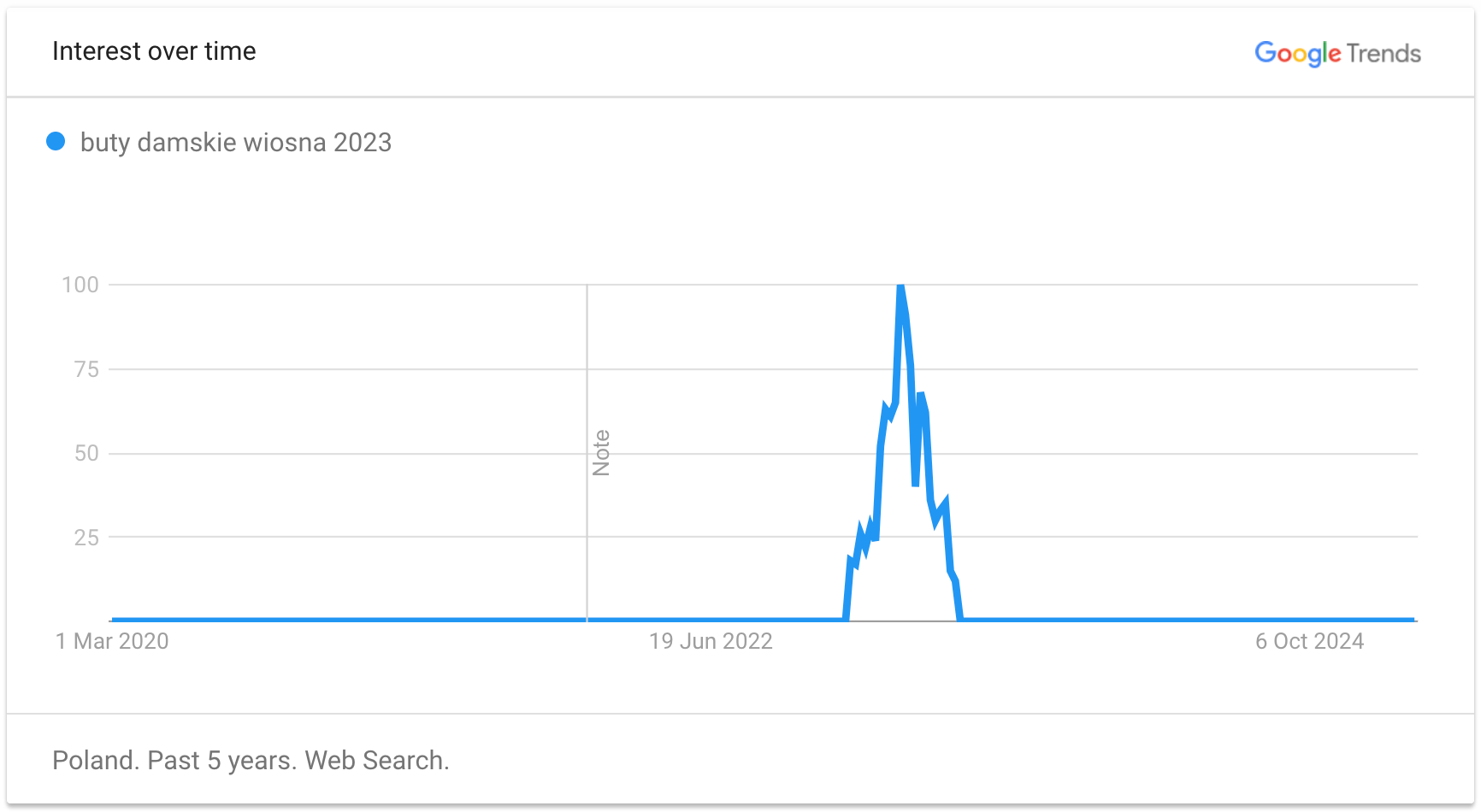 Temat, który nie jest evergreen – sezonowa treść w Google Trends (screen)