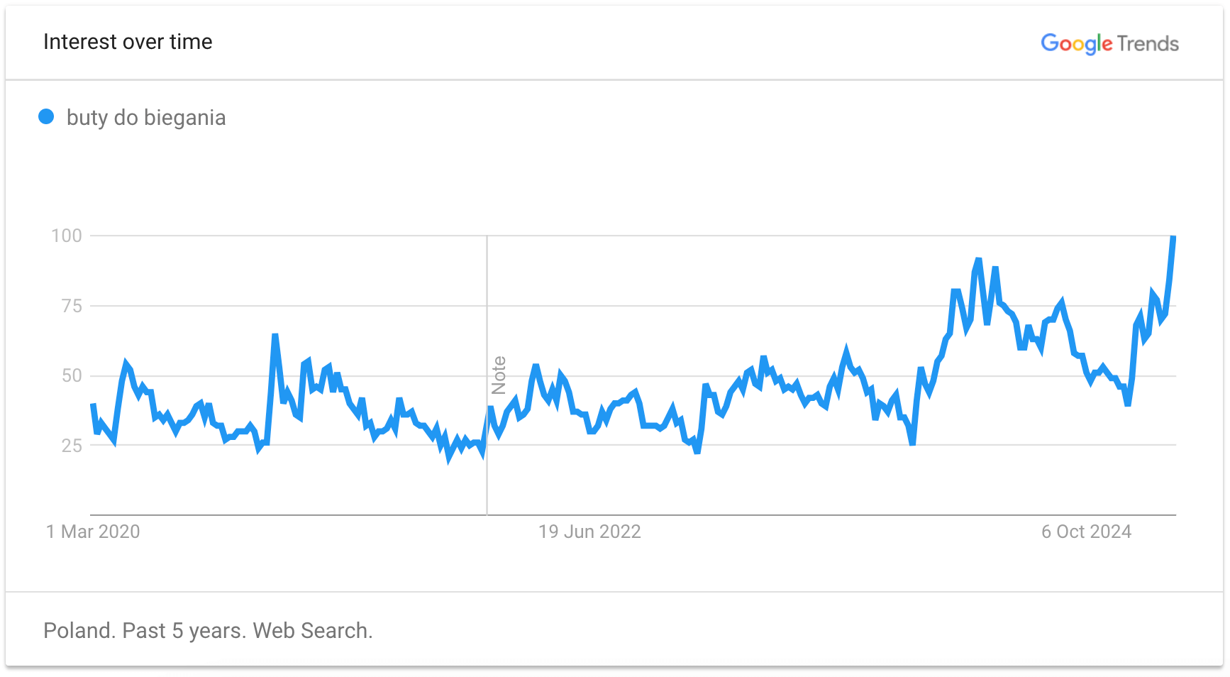 Evergreen content – wykres Google Trends (screen)