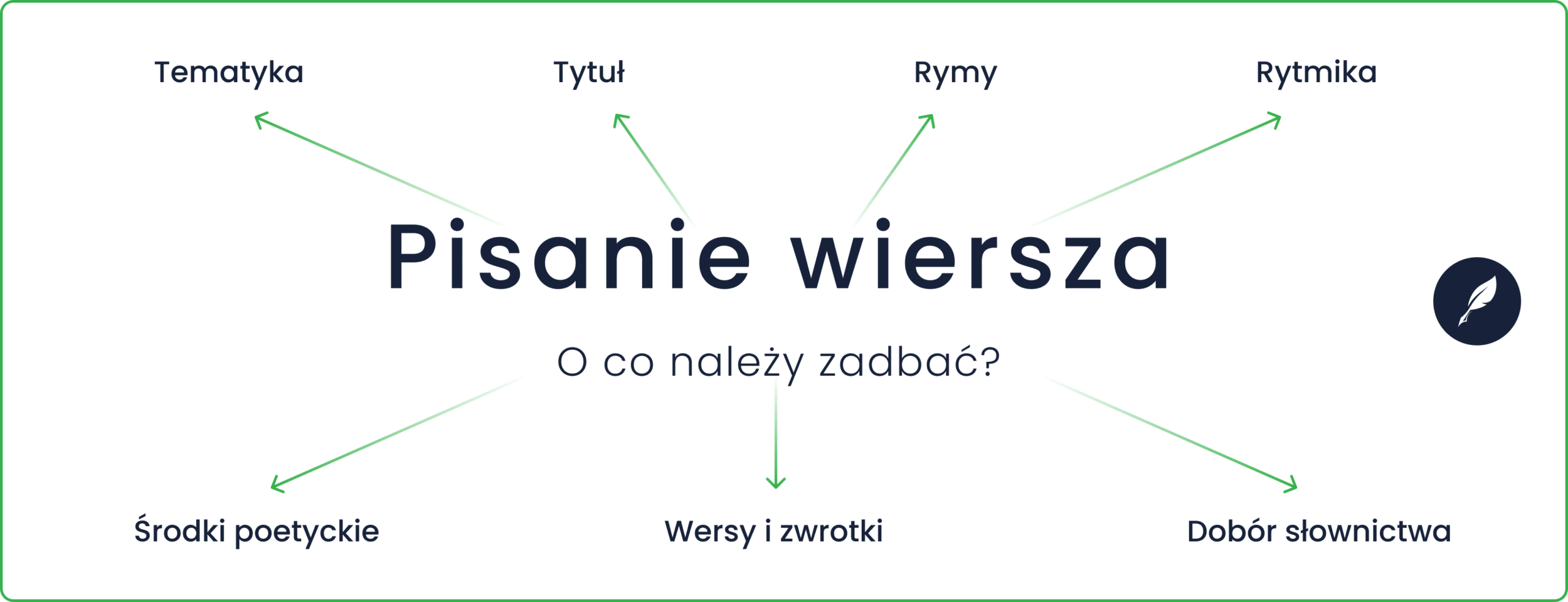 Pisanie wiersza – o co zadbać? (grafika)